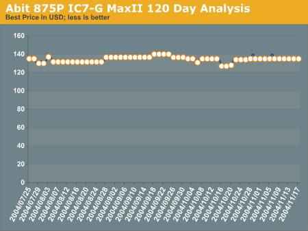 Abit 875P IC7-G MaxII 120 Day Analysis